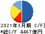 西日本旅客鉄道 キャッシュフロー計算書 2021年3月期