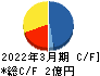 バルクホールディングス キャッシュフロー計算書 2022年3月期 バルクホールディングス キャッシュフロー計算書 2022年3月期