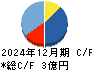 グラッドキューブ キャッシュフロー計算書 2024年12月期