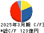 富士急行 キャッシュフロー計算書 2025年3月期
