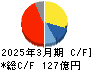 旭有機材 キャッシュフロー計算書 2025年3月期