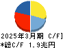 ＫＤＤＩ キャッシュフロー計算書 2025年3月期