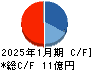 ユークス キャッシュフロー計算書 2025年1月期