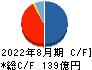 霞ヶ関キャピタル キャッシュフロー計算書 2022年8月期