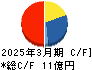 ＧＥＮＯＶＡ キャッシュフロー計算書 2025年3月期