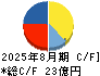 アクサスホールディングス キャッシュフロー計算書 2025年8月期