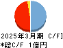 ＤＮＡチップ研究所 キャッシュフロー計算書 2025年3月期