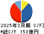 シンフォニアテクノロジー キャッシュフロー計算書 2025年3月期