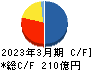 日本コークス工業 キャッシュフロー計算書 2023年3月期