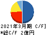 バルクホールディングス キャッシュフロー計算書 2021年3月期 バルクホールディングス キャッシュフロー計算書 2021年3月期