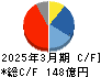 タムラ製作所 キャッシュフロー計算書 2025年3月期