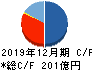 リニューアブル・ジャパン キャッシュフロー計算書 2019年12月期