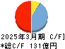 名工建設 キャッシュフロー計算書 2025年3月期