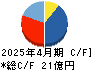 ヤガミ キャッシュフロー計算書 2025年4月期