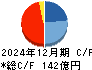 加藤製作所 キャッシュフロー計算書 2024年12月期
