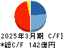 加藤製作所 キャッシュフロー計算書 2025年3月期