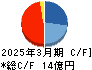 アドバンスクリエイト キャッシュフロー計算書 2025年3月期