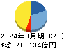 テスホールディングス キャッシュフロー計算書 2024年3月期