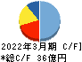 光村印刷 キャッシュフロー計算書 2022年3月期 光村印刷 キャッシュフロー計算書 2022年3月期