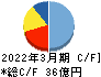 光村印刷 キャッシュフロー計算書 2022年3月期