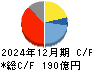 ナカニシ キャッシュフロー計算書 2024年12月期