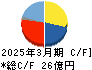 児玉化学工業 キャッシュフロー計算書 2025年3月期