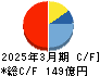三谷セキサン キャッシュフロー計算書 2025年3月期