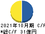 トルク キャッシュフロー計算書 2021年10月期 トルク キャッシュフロー計算書 2021年10月期