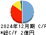 ソケッツ キャッシュフロー計算書 2024年12月期