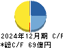 湖池屋 キャッシュフロー計算書 2024年12月期