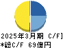 湖池屋 キャッシュフロー計算書 2025年3月期 湖池屋 キャッシュフロー計算書 2025年3月期
