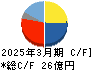 山田コンサルティンググループ キャッシュフロー計算書 2025年3月期