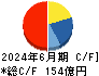 日神グループホールディングス キャッシュフロー計算書 2024年6月期
