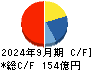 日神グループホールディングス キャッシュフロー計算書 2024年9月期