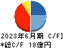 Lib Work キャッシュフロー計算書 2023年6月期 Lib Work キャッシュフロー計算書 2023年6月期