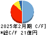 岡山製紙 キャッシュフロー計算書 2025年2月期