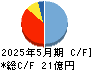岡山製紙 キャッシュフロー計算書 2025年5月期 岡山製紙 キャッシュフロー計算書 2025年5月期