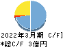 FFRIセキュリティ キャッシュフロー計算書 2022年3月期 FFRIセキュリティ キャッシュフロー計算書 2022年3月期