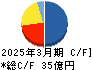 イーグランド キャッシュフロー計算書 2025年3月期 イーグランド キャッシュフロー計算書 2025年3月期