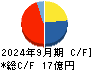 フォーライフ キャッシュフロー計算書 2024年9月期