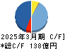 日本トムソン キャッシュフロー計算書 2025年3月期