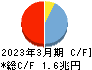 九州フィナンシャルグループ キャッシュフロー計算書 2023年3月期