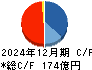 矢作建設工業 キャッシュフロー計算書 2024年12月期