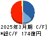 矢作建設工業 キャッシュフロー計算書 2025年3月期 矢作建設工業 キャッシュフロー計算書 2025年3月期