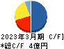 ｉ－ｐｌｕｇ キャッシュフロー計算書 2023年3月期