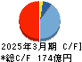 太平電業 キャッシュフロー計算書 2025年3月期