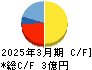 レナサイエンス キャッシュフロー計算書 2025年3月期