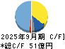 エスケーエレクトロニクス キャッシュフロー計算書 2025年9月期
