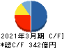 共立メンテナンス キャッシュフロー計算書 2021年3月期 共立メンテナンス キャッシュフロー計算書 2021年3月期