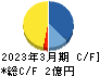 コムシード キャッシュフロー計算書 2023年3月期 コムシード キャッシュフロー計算書 2023年3月期